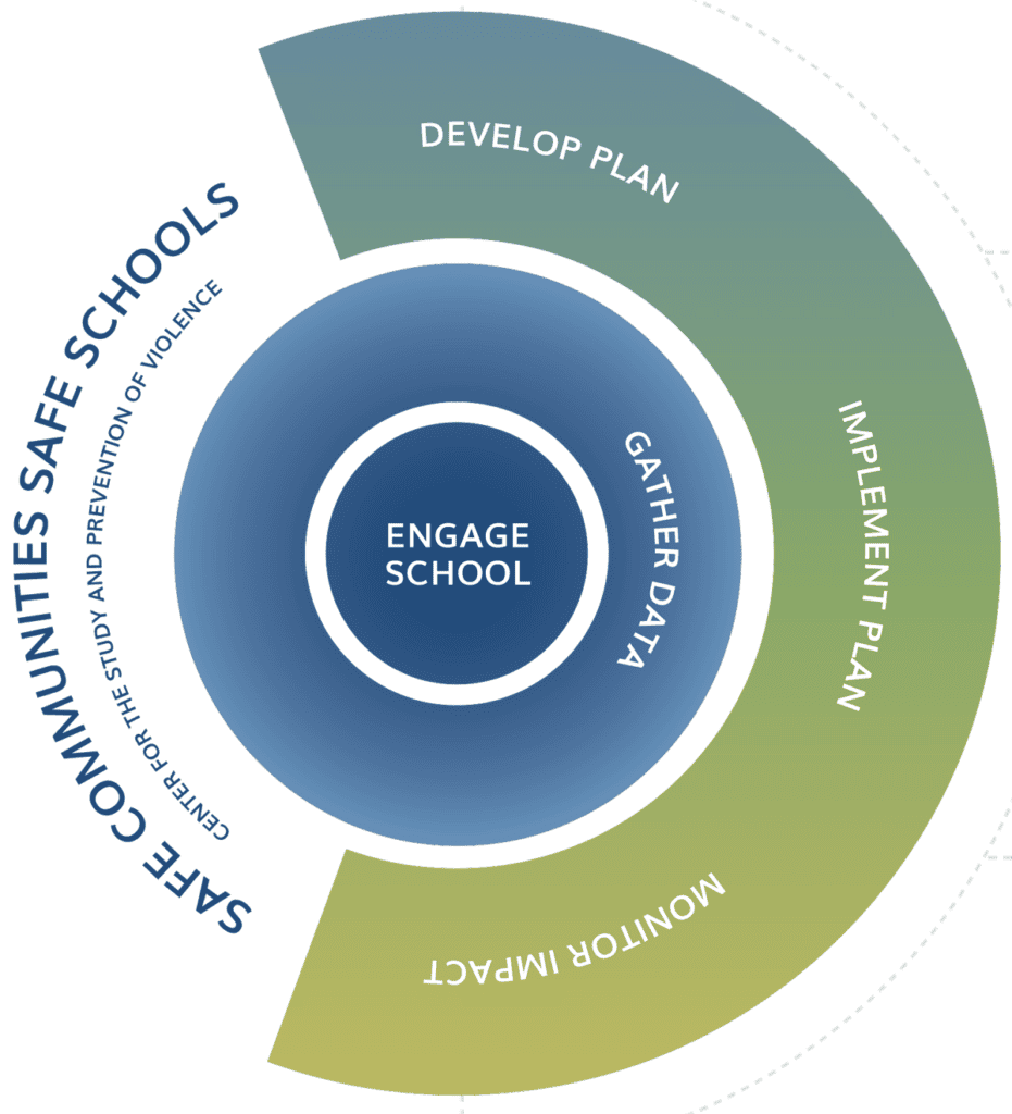 SCSS Model Graphic showing concentric circles of Develop Plan, Implement Plan, and Monitor Impact in outer ring; Gather Data in inner ring; and Engage School in center circle.