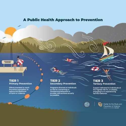 Graphic describing the three tiers of the public health approach to prevention.
