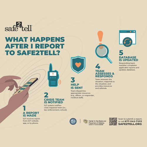 Graphic describing what happens after someone reports to Safe2Tell.